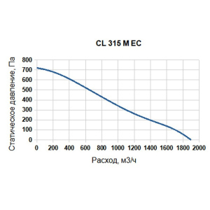 Вентилятор SUPERVENT CL 315 M EC